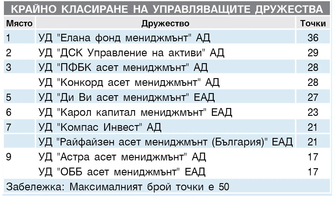 УПРАВЛЯВАЩО ДРУЖЕСТВО