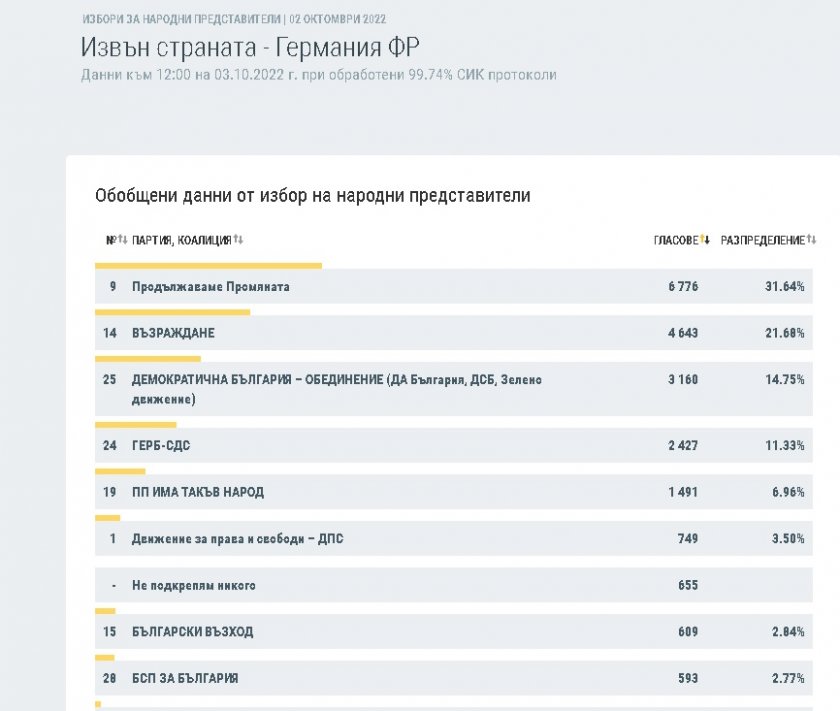 ДПС печели вота на българите в чужбина 4 f269e5c8c2bc545f020bc80451889f97
