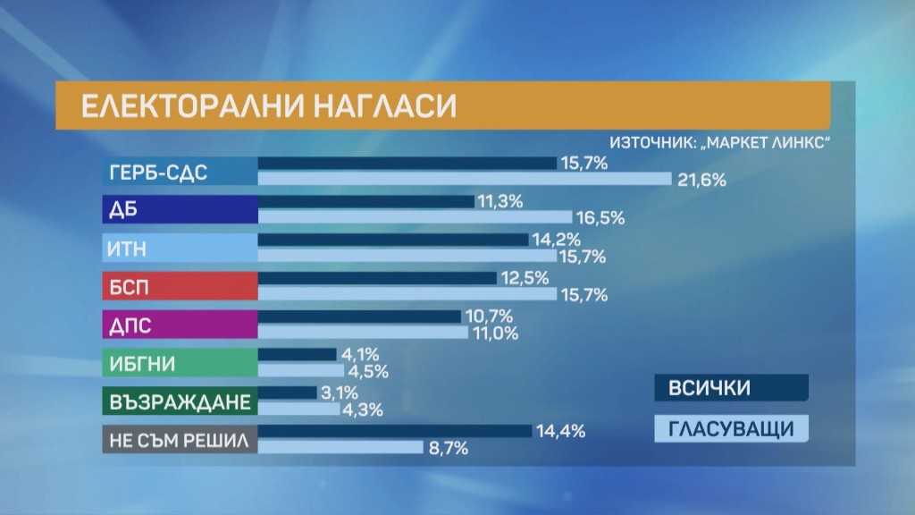 маркет линкс проучване