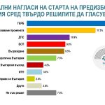 алфа рисърч проучване предизборни електорални нагласи 2022