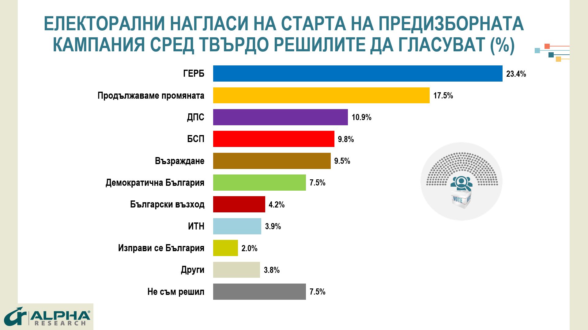 алфа рисърч проучване предизборни електорални нагласи 2022