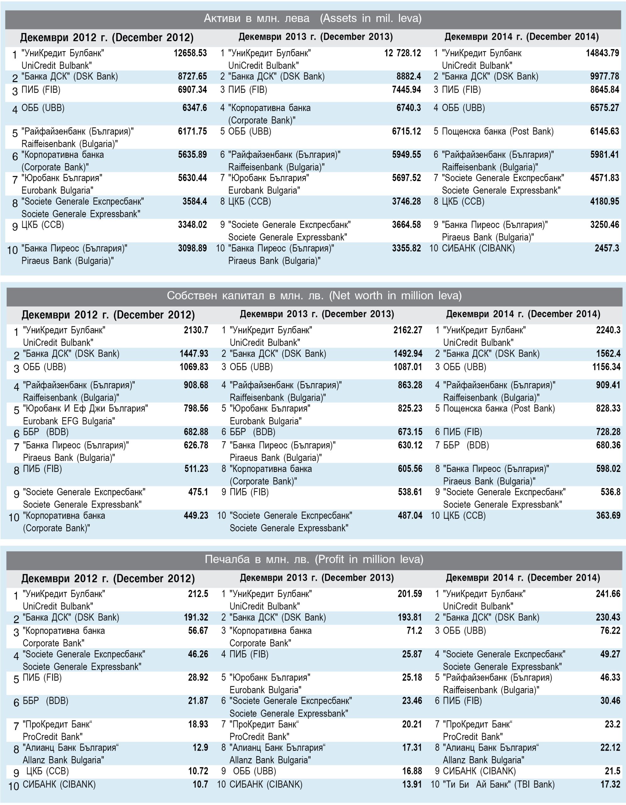 Класация на банките към декември 2014 г.