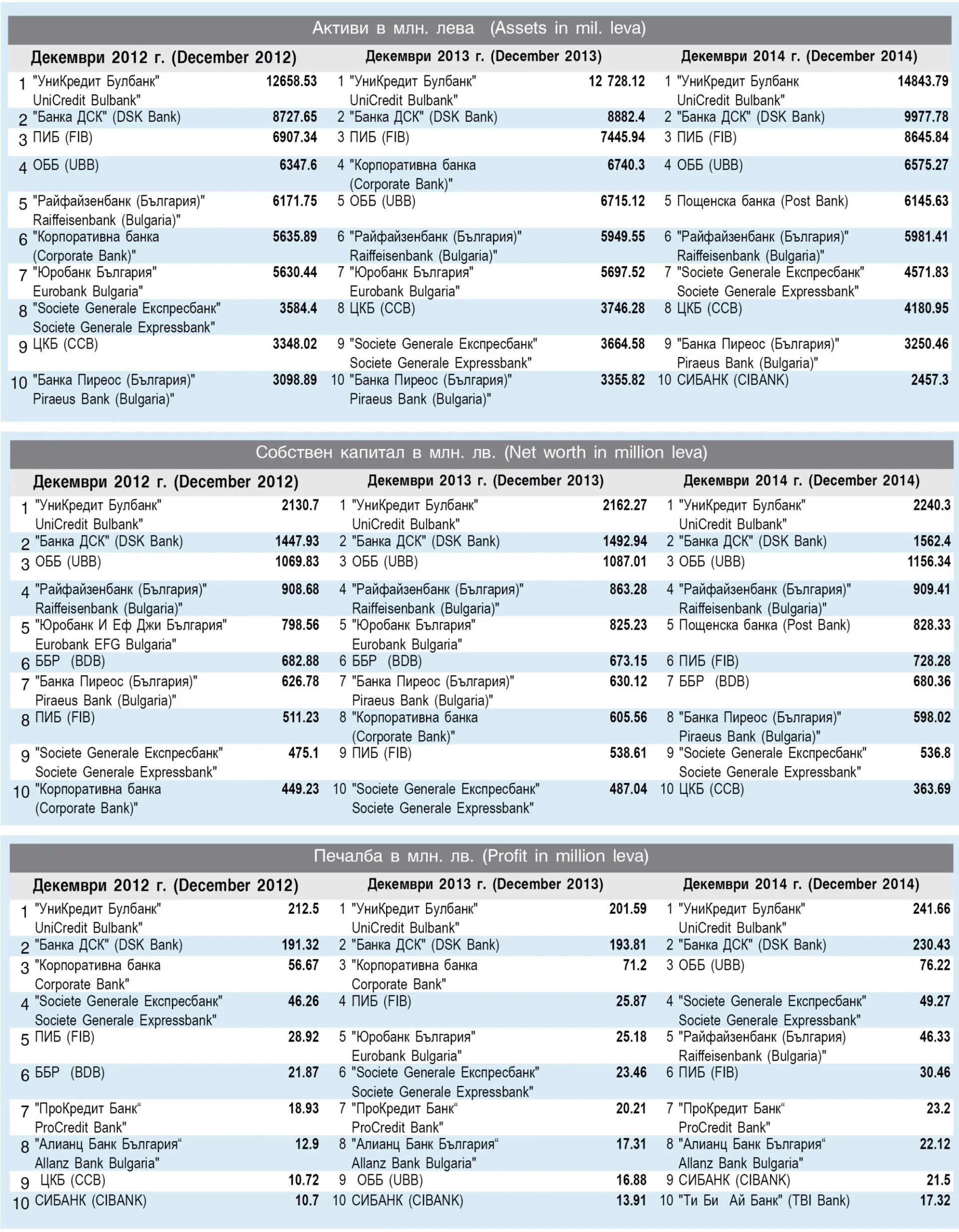 Класация на банките към декември 2014 г.
