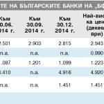 Цени на акциите на българските банки на “БФБ-София” (лв.)    Към 30.12. 2014 г.