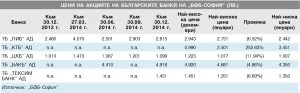 Цени на акциите на българските банки на “БФБ-София” (лв.)    Към 30.12. 2014 г.