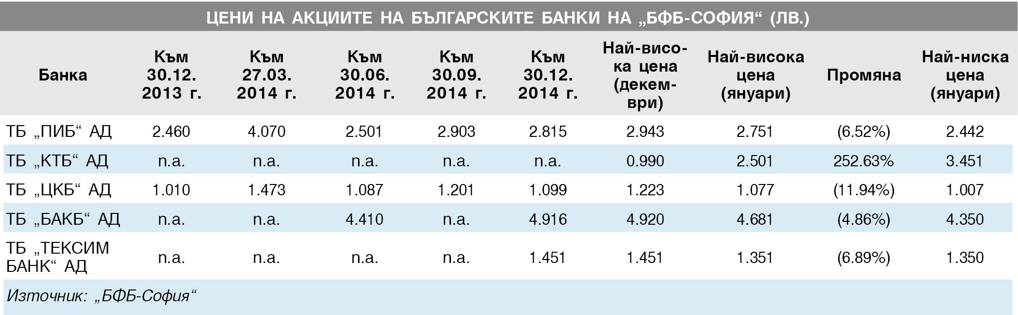 Цени на акциите на българските банки на “БФБ-София” (лв.)    Към 30.12. 2014 г.