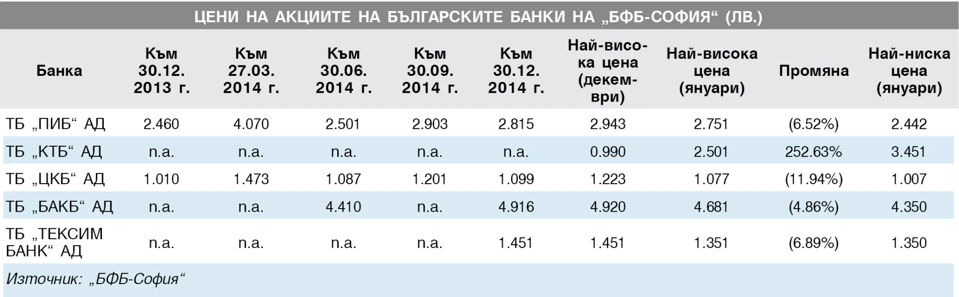 Цени на акциите на българските банки на “БФБ-София” (лв.)    Към 30.12. 2014 г.