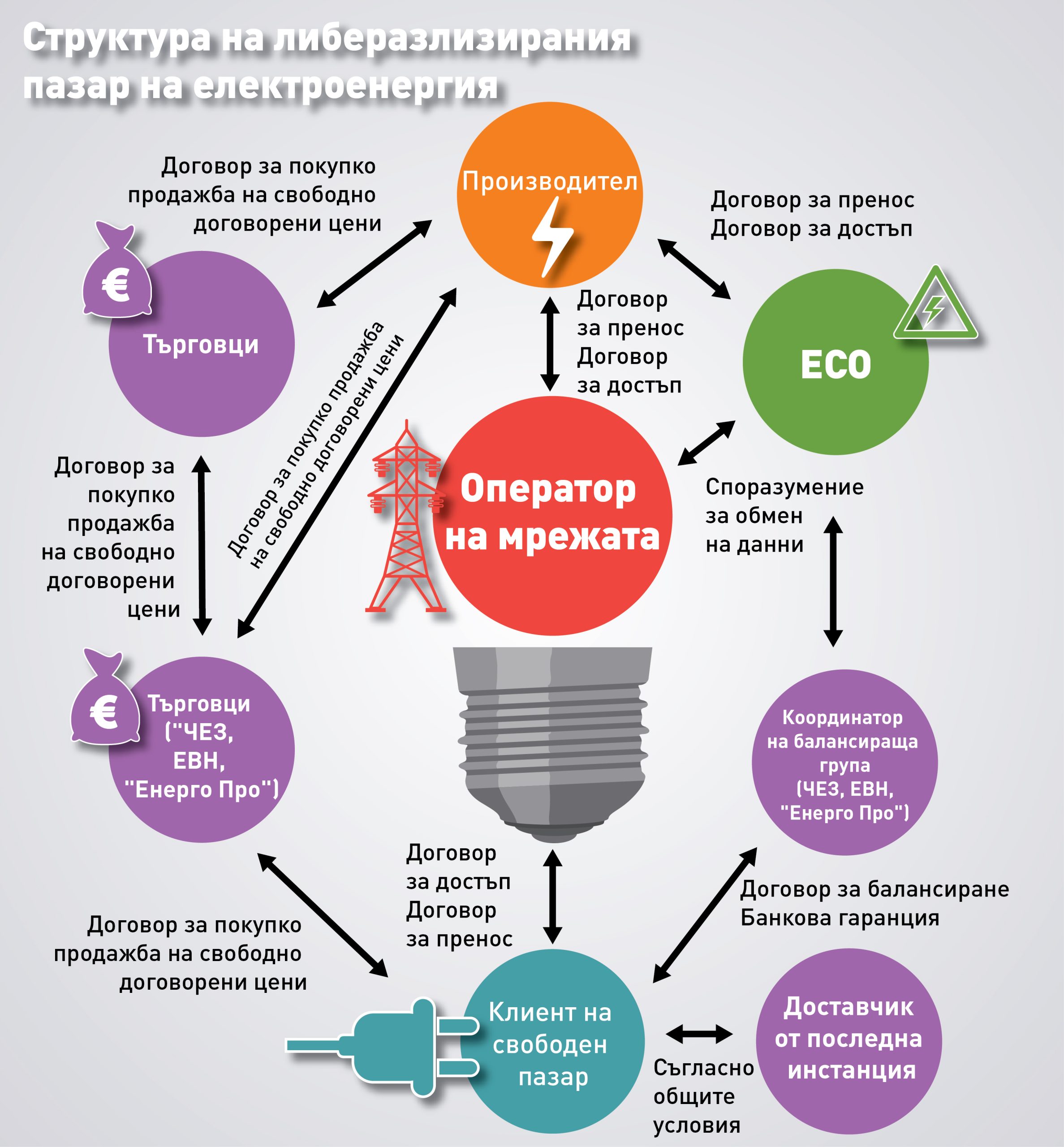 Структура на либеразлизирания  пазар на електроенергия