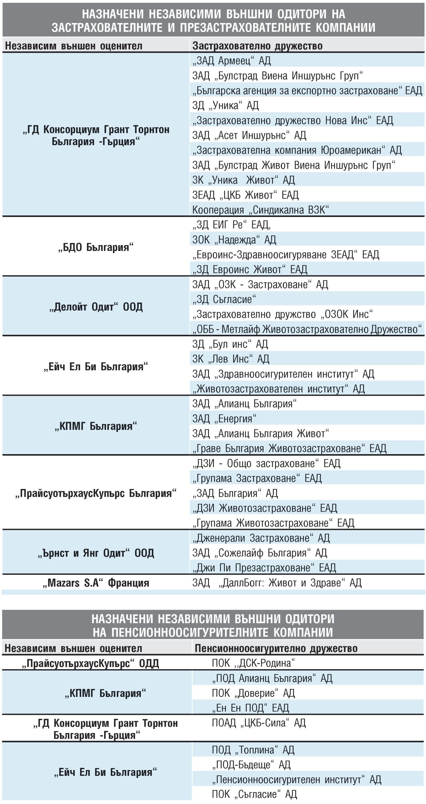 Назначени независими външни одитори на  застрахователните и презастрахователните компании