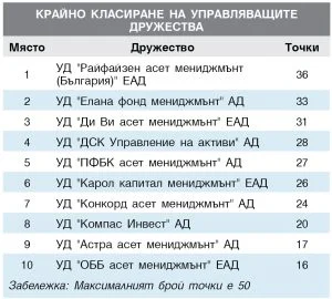 КРАЙНО КЛАСИРАНЕ НА УПРАВЛЯВАЩИТЕ  ДРУЖЕСТВА