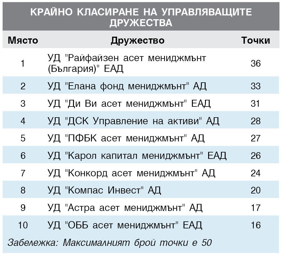 КРАЙНО КЛАСИРАНЕ НА УПРАВЛЯВАЩИТЕ  ДРУЖЕСТВА