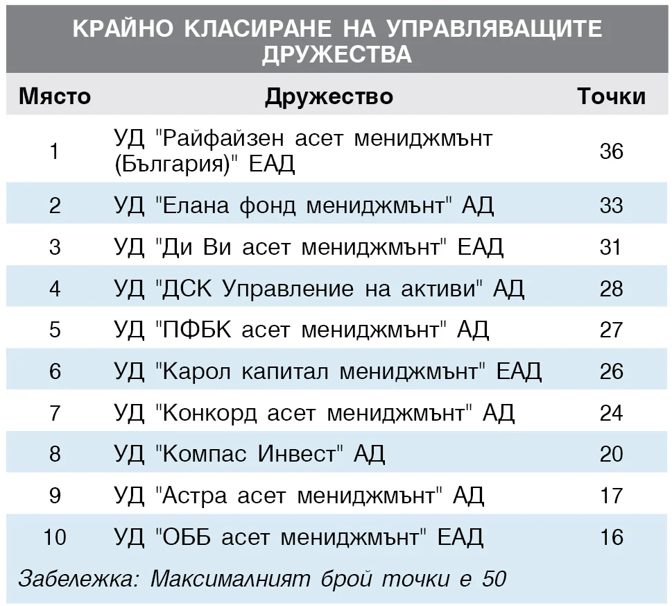 КРАЙНО КЛАСИРАНЕ НА УПРАВЛЯВАЩИТЕ  ДРУЖЕСТВА