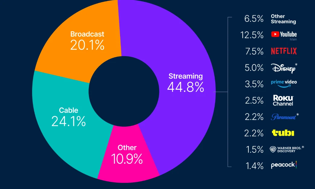 Стриймингът надмина общото гледане на ефирна и кабелна телевизия за първи път 1 Стриймингът надмина общото гледане на ефирна и кабелна телевизия за първи път