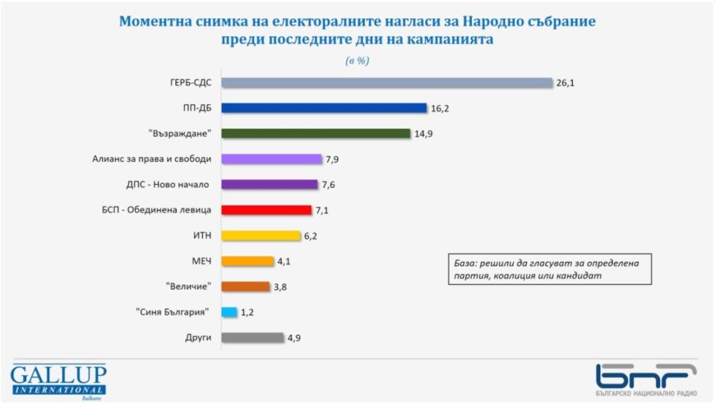 "Галъп": Седем партии влизат в парламента, още една е на ръба