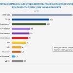 "Галъп": Седем партии влизат в парламента, още една е на ръба
