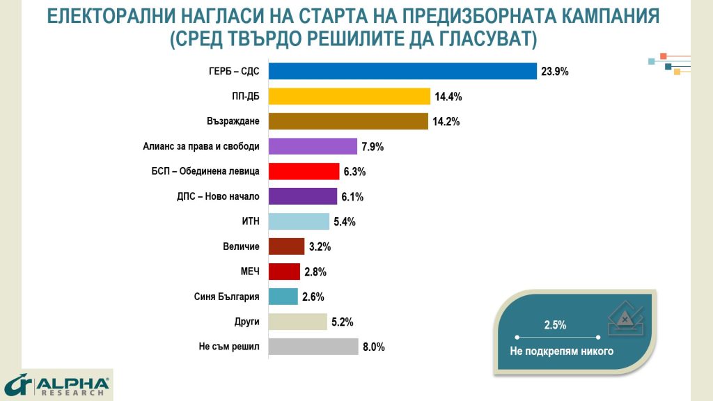 "Алфа рисърч": Седем партии влизат в парламента, ДПС на Доган печели повече гласове от Пеевски