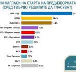 "Алфа рисърч": Седем партии влизат в парламента, ДПС на Доган печели повече гласове от Пеевски