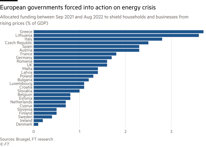 Кой колко плаща за ток в Европа? 1 A bar chart showing government action on the energy crisis across Europe as a share of GDP. Greece has allocated the largest share, over 3%