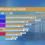 "Маркет Линкс" дава над 8 процентни пункта преднина на ГЕРБ пред ПП-ДБ