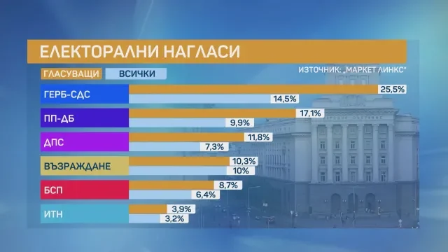 "Маркет Линкс" дава над 8 процентни пункта преднина на ГЕРБ пред ПП-ДБ