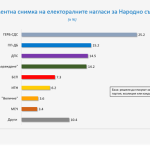 "Галъп": Всеки четвърти ще гласува за ГЕРБ, битката ще е за второ, трето и четвърто място