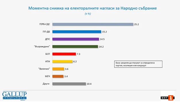 "Галъп": Всеки четвърти ще гласува за ГЕРБ, битката ще е за второ, трето и четвърто място
