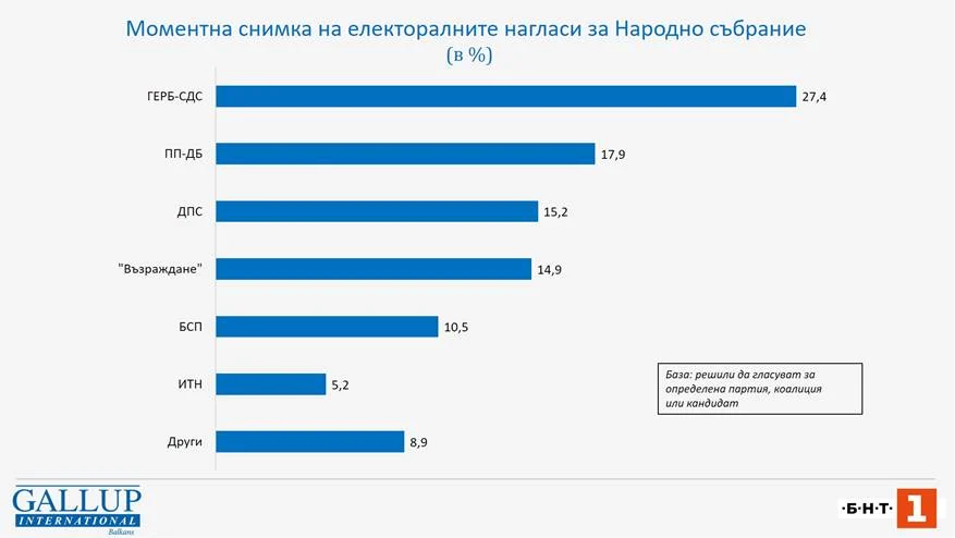 "Галъп" с първи електорални нагласи за вота 2 в 1, избори, ГЕРБ, ПП-ДБ