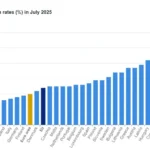 По данни на Евростат инфлацията в ЕС се покачва до 2,4%, в България достига 3,4%
