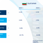 ОББ: По-силен растеж от очаквания през четвъртото тримесечие