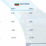ОББ: Ръст на икономиката и цените на жилищата