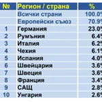 Износ на българската електроиндустрия по страни, 2025