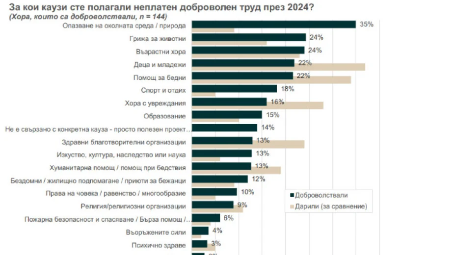 Българите са по-щедри, отколкото си мислят: Страната ни е на 61-во място по дарителство в света