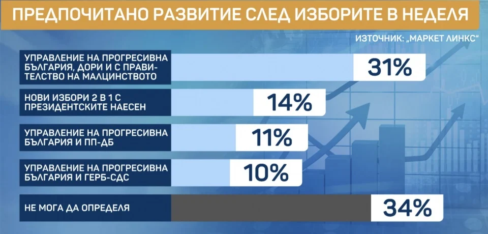 Ново социологическо проучване дава над 30%  на „Прогресивна България“