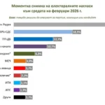 Според проучване на "Мяра" пет партии са сигурни за парламента, още две - с шанс за влизане