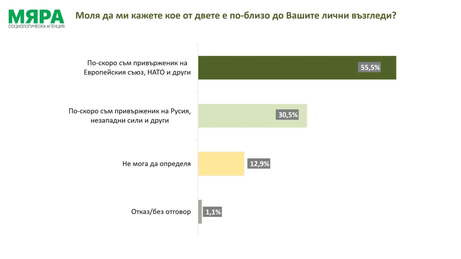 Повече от половината българи избират ЕС и НАТО пред Русия, показва проучване на агенция "Мяра"