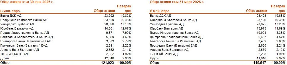 общи активи, банков сектор