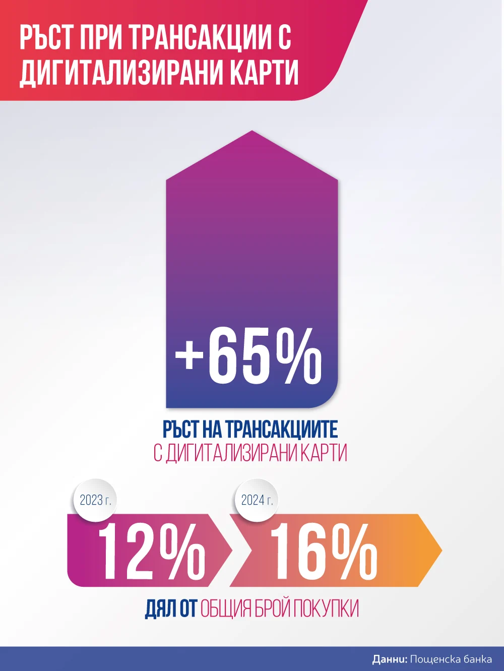 Пощенска банка: Българите все повече инвестират в пътувания и преживявания