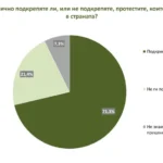 Според проучване на агенция „Мяра“ 71% подкрепят протестите, почти 50% вече искат оставка на правителството