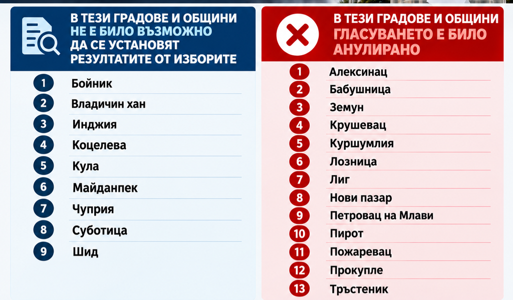 Повторното гласуване в Сърбия след победата на студентите 1 rik2