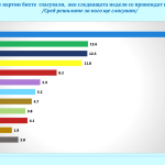 "Галъп": ГЕРБ увеличава преднината си, "Възраждане" и "ДПС-Ново начало" в битка за второто място