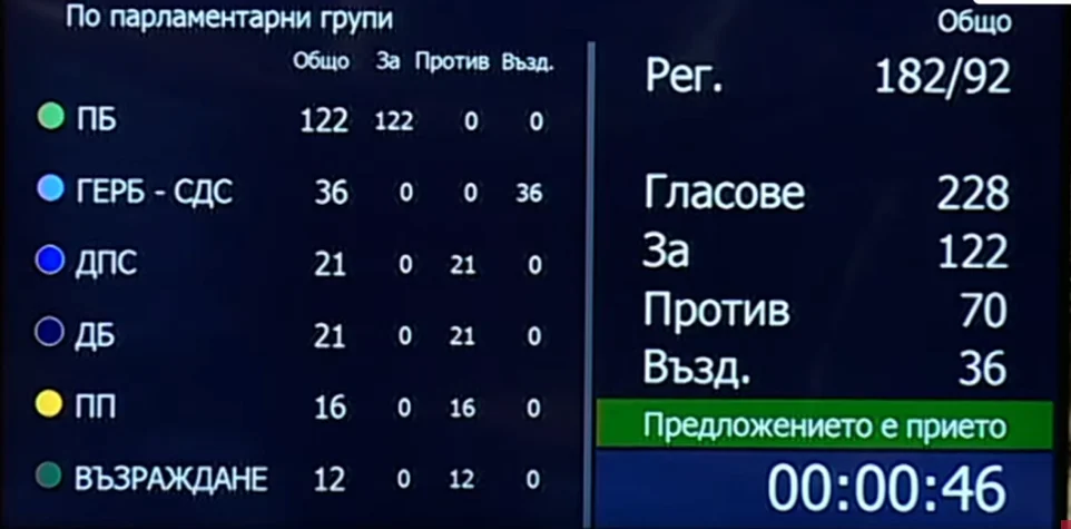 Със 122 гласа „За“ парламентът гласува кабинета с министър-председател Румен Радев