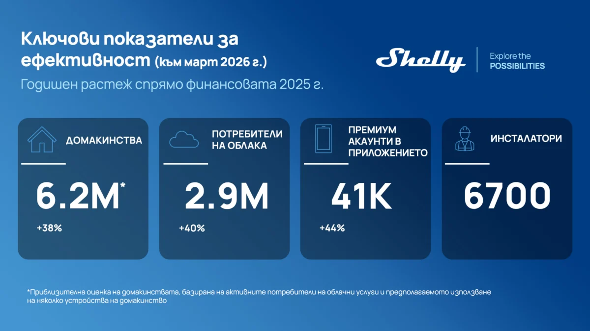 Новата фабрика в Пловдив е сред ключовите стратегически проекти на "Шелли Груп" за 2026 г. 1 shelli grup parvo trimesechie shelly trading results q1 2026