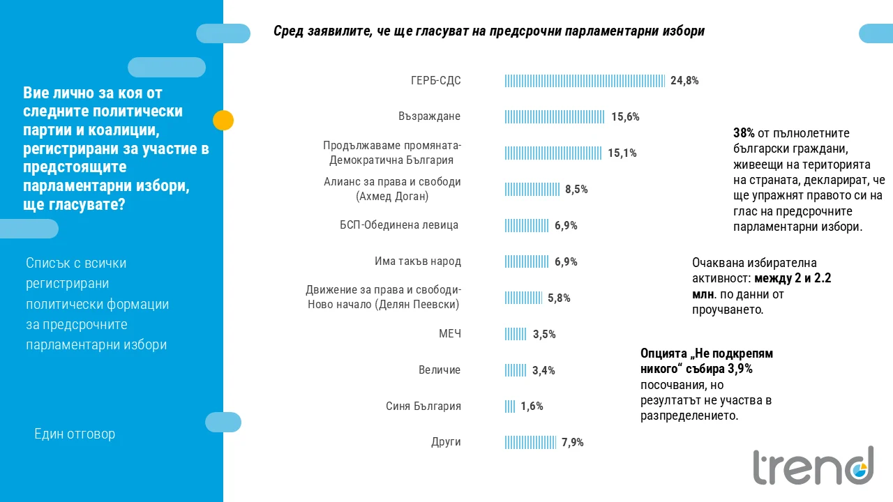 Проучване на "Тренд" сочи, че парламентът приключва работа с едва 12% доверие
