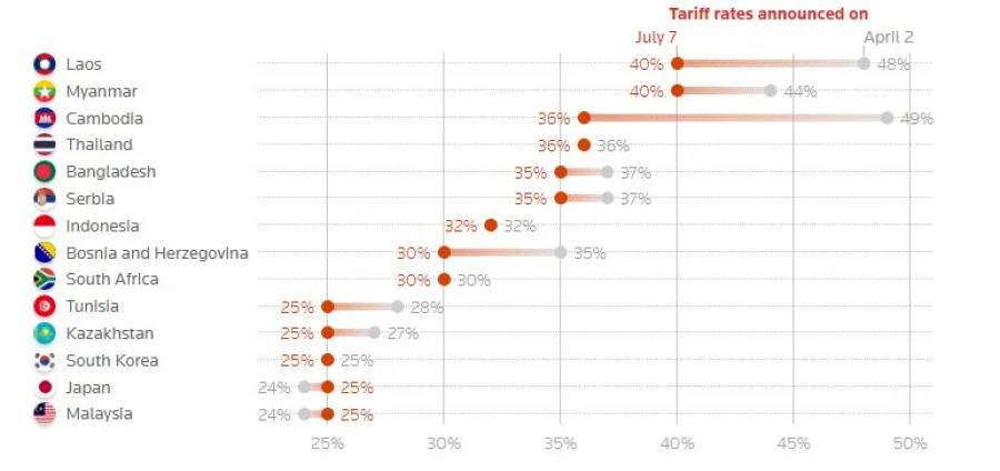 Мита за 14 страни към 01 август
