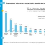 Около 60% заявяват, че ще гласуват, „Прогресивна България“ остава първа сила, показва проучване на "Тренд"