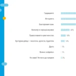 Според проучване на "Тренд" традициите, историята и езикът най-силно обединяват българите