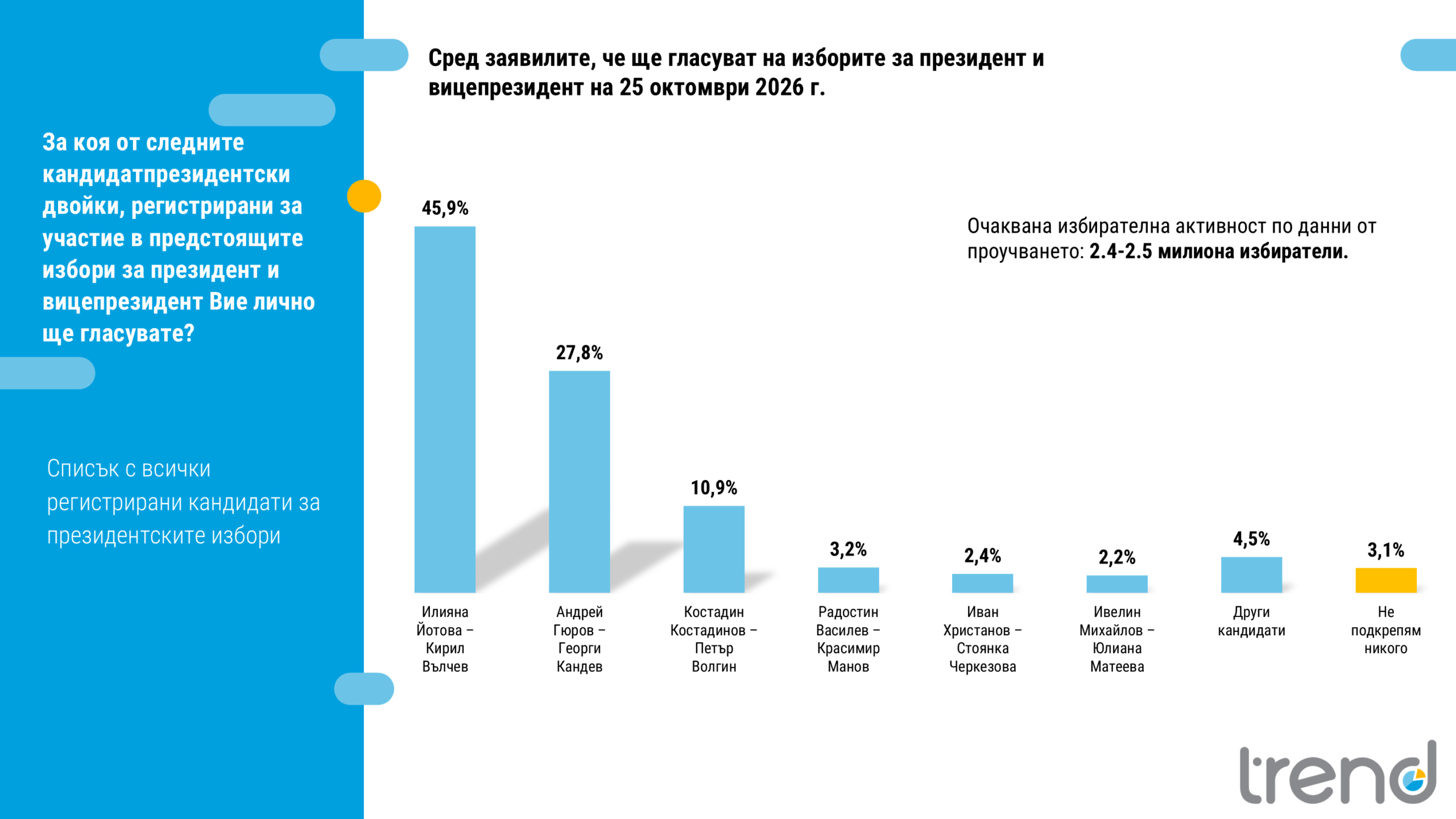 „Тренд“: Йотова и Вълчев с 45,9% подкрепа, разликата с Гюров и Кандев намалява