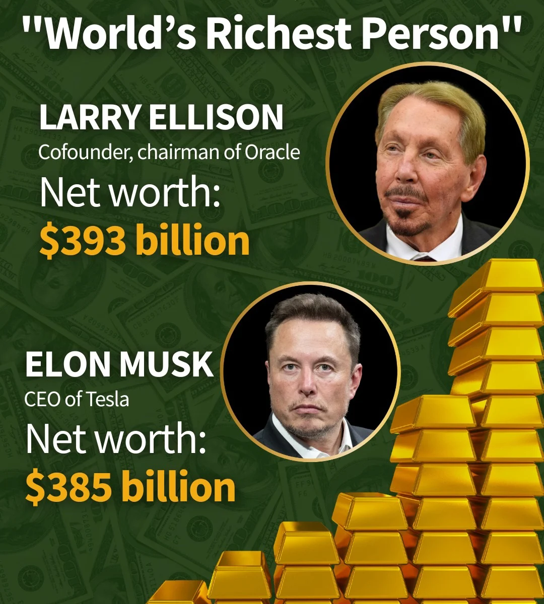 Лари Елисън за кратко изпревари Илон Мъск като най-богатият човек в света