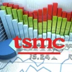TSMC е на път към най-силното тримесечие в историята си