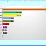 Над 41% от българите смятат, че насилието между деца е породено от липсата на внимание в семейството